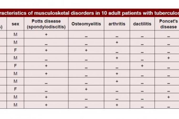 Characteristics of musculosketal disorders in 10 adult patients with tuberculosis