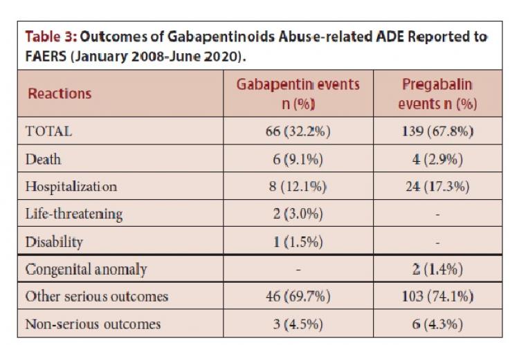 Outcomes of Gabapentinoids Abuse-related ADE Reported to FAERS (January 2008-June 2020)