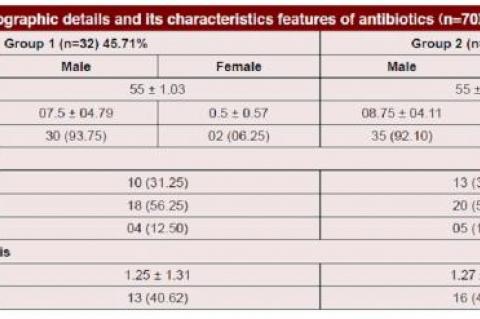 Patients Demographic details and its characteristics features of antibiotics (n=70)