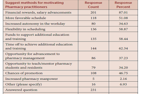 The pharmacist’s motivations factors.