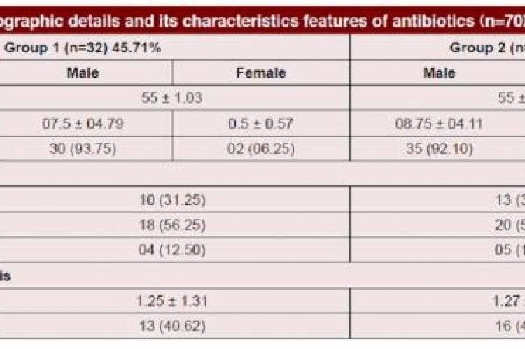 Patients Demographic details and its characteristics features of antibiotics (n=70)