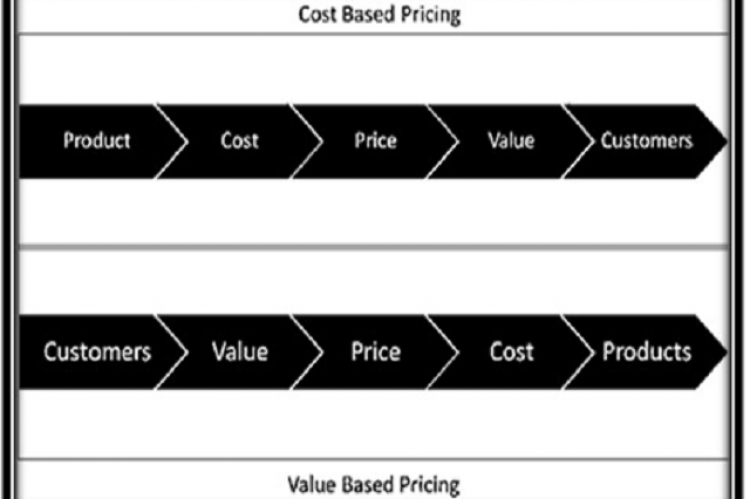 Differences between Cost Based Pricing and Value Based Pricing