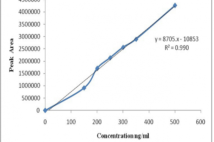 Calibration Curve of Montelukast by HPLC