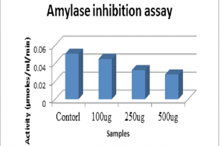 Amylase inhibition assay.