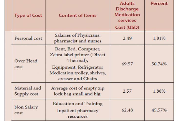 Cost analysis of neonatal Discharge Medication services
