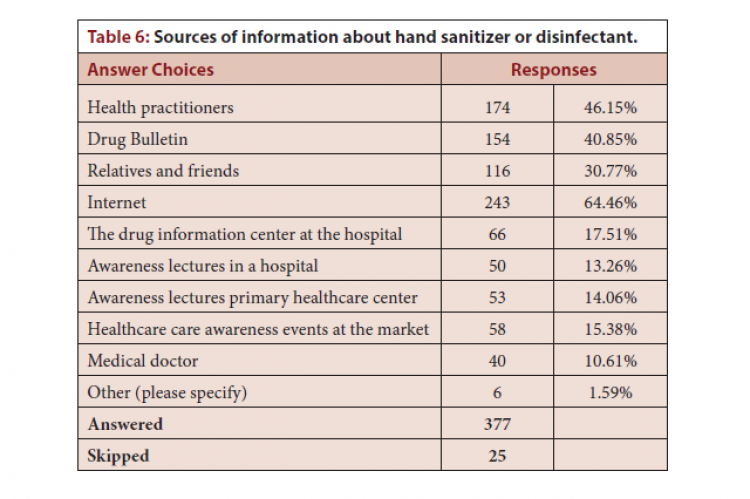 Table 6: Sources of information about hand sanitizer or disinfectant.
