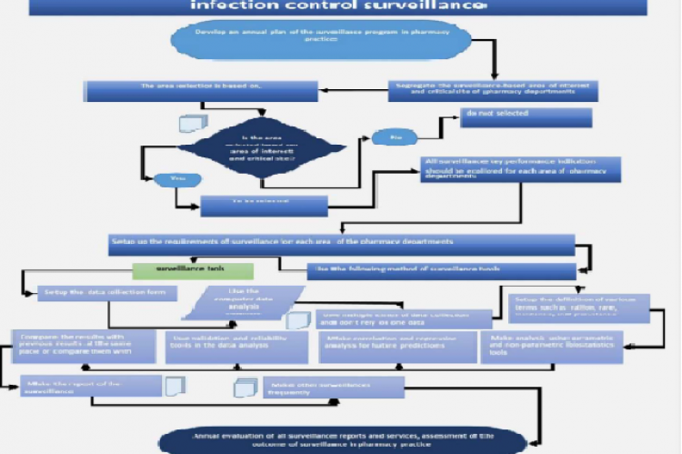 Pharmacoepimedilogy and infection control surveillances steps flow chart.
