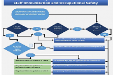 Staff immunization and occupational infection steps policy and procedures.